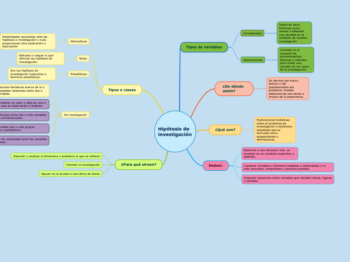 Hipótesis de investigación