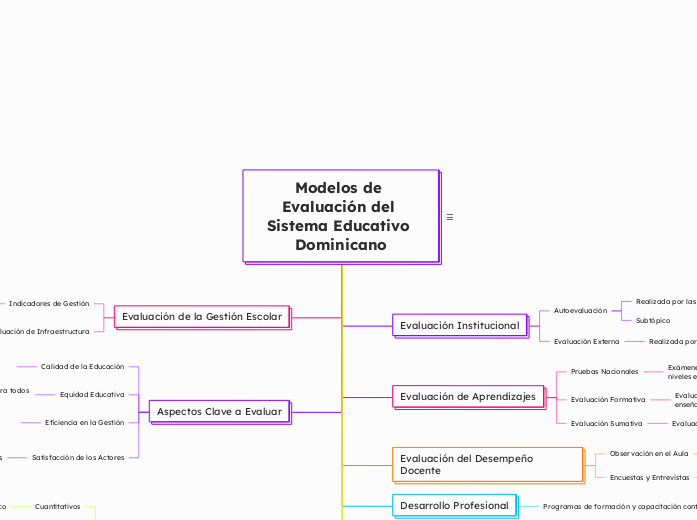 Modelos de Evaluación del Sistema Educativo DominicanoEvaluación sistemática de programas, proyectos, instituciones o procesos para mejorar la calidad y eficacia del sistema educativo.Principales M