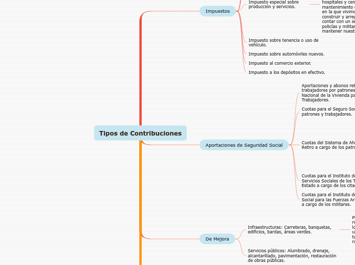 Tipos de Contribuciones