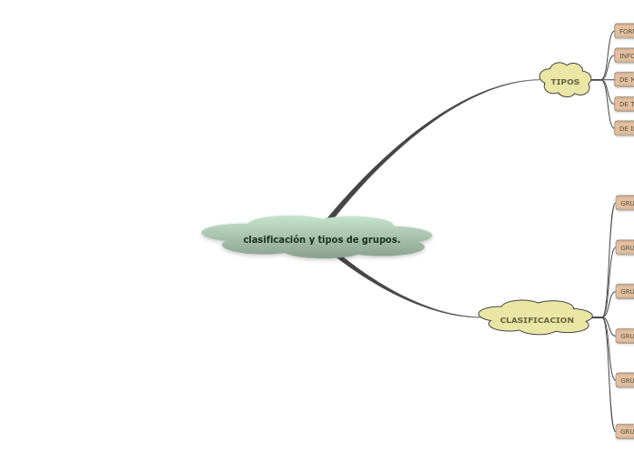 clasificación y tipos de grupos. 