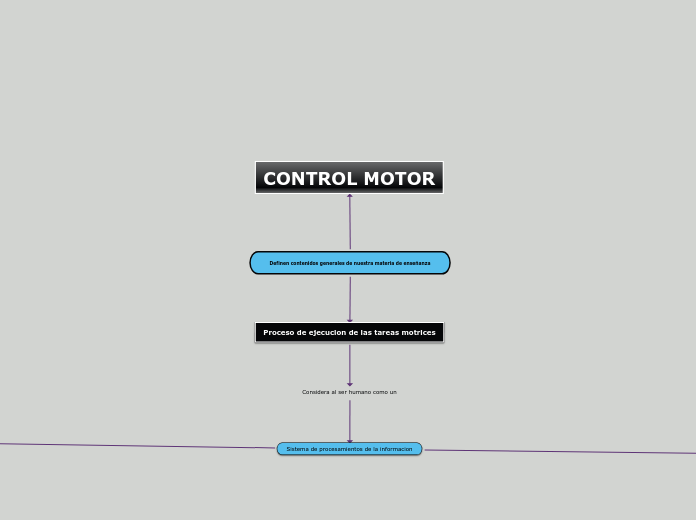 AP MOTOR MAPA CONCEPTUAL