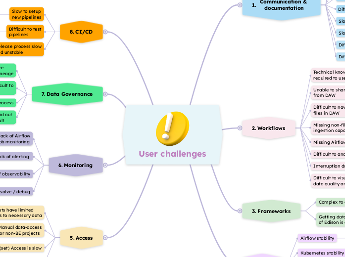 User challenges