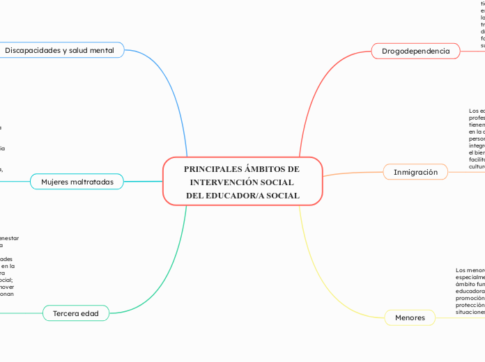 PRINCIPALES ÁMBITOS DE INTERVENCIÓN SOCIAL DEL EDUCADOR/A SOCIAL