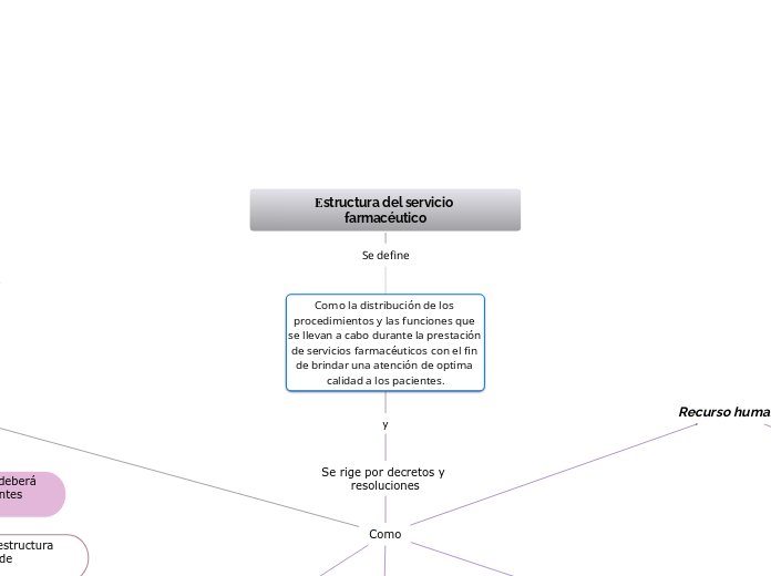 Estructura del servicio farmacéutico