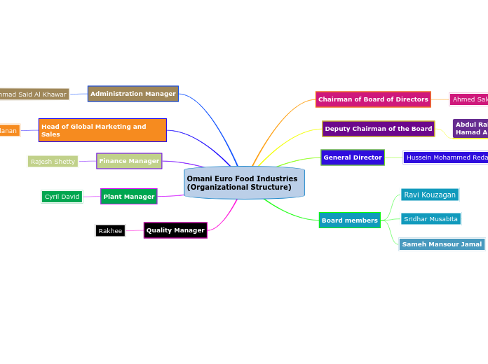 Omani Euro Food Industries (Organizational Structure)