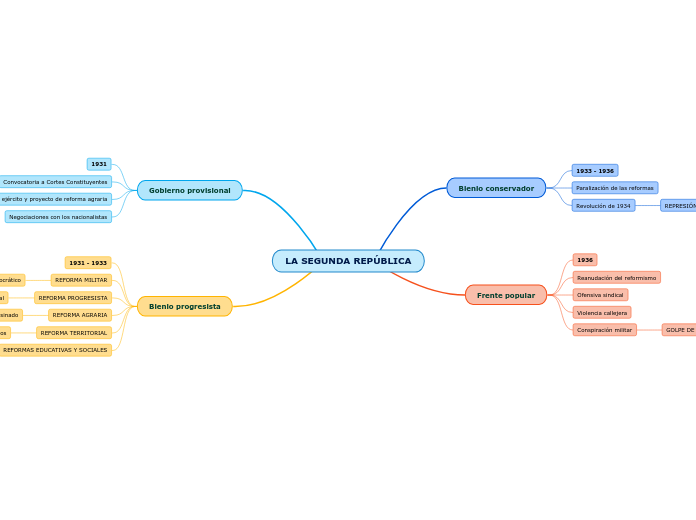 LA SEGUNDA REPÚBLICA