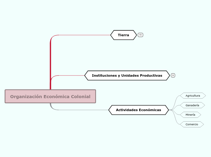 Organización Económica Colonial