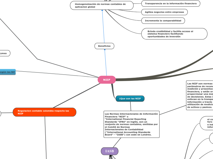 Sample Mind Map