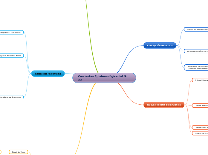 Mapa Mental: Corrientes Epistemológicas