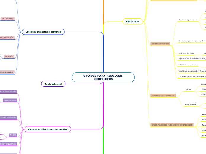 8 PASOS PARA RESOLVER CONFLICTOS