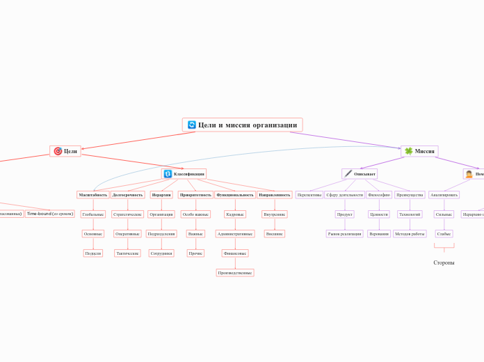 Цели и миссия организации