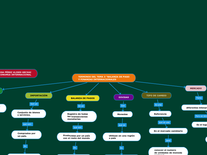 TERMINOS DEL TEMA 3 "BALANZA DE PAGOY FINANZAS INTERNACIONALES