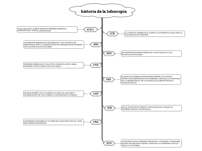 historia de la lofoscopia