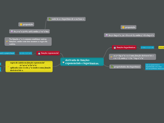 derivada de funções exponenciais e logaritmicas.