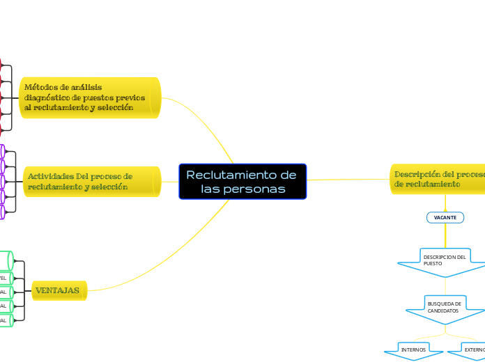 Reclutamiento de las personas