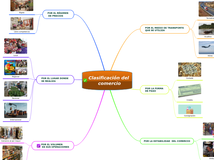 Clasificación del comercio
