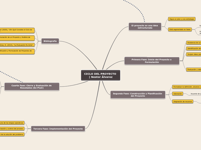 CICLO DEL PROYECTO | Nestor Álvarez