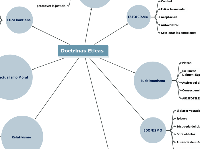 Doctrinas Eticas