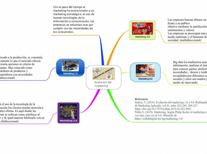 Evolución del marketing