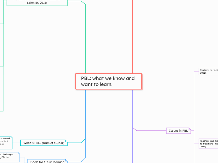 PBL: what we know and want to learn.