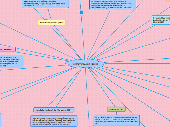 SECRETARIAS DE MÉXICO 
