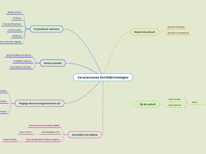 Caracterizarea fertilității biologice