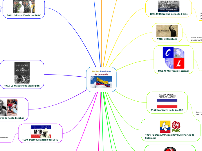 Hechos históricos de Colombia