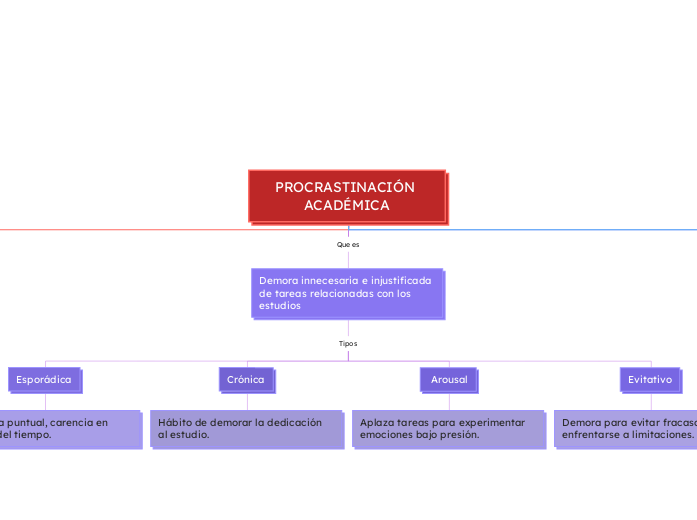 PROCRASTINACIÓN ACADÉMICA