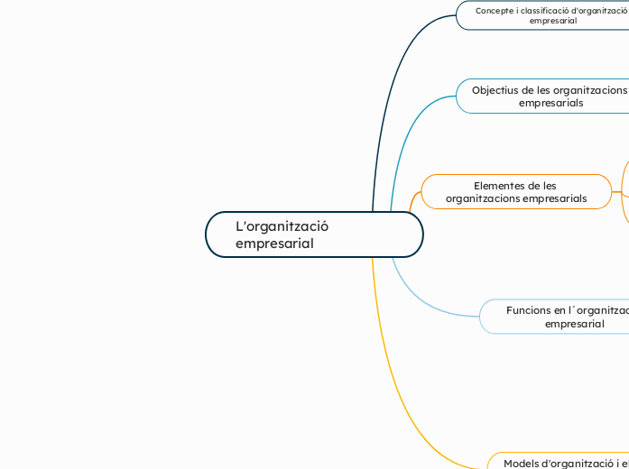 L'organització empresarial