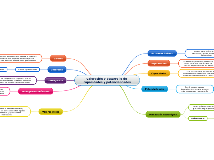 Valoración y desarrollo de capacidades y potencialidades