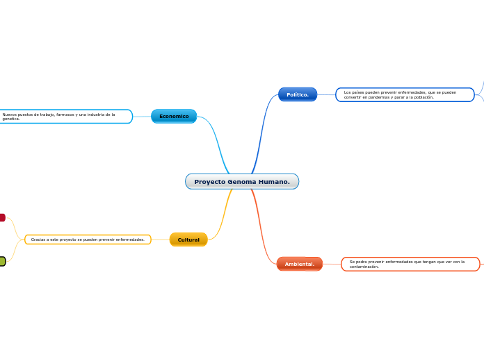 Proyecto Genoma Humano.