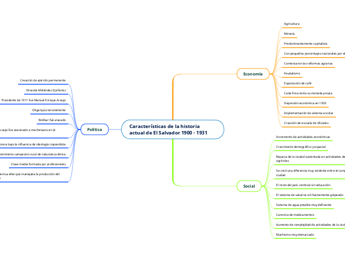 Características de la historia actual de El Salvador 1900 - 1931