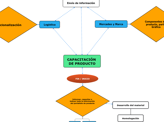 CAPACITACIÓN DE PRODUCTO