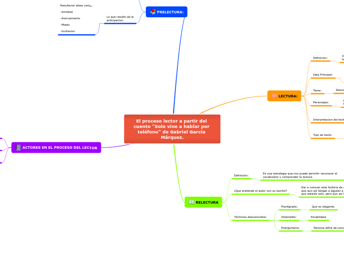 El proceso lector a partir del cuento "Solo vine a hablar por teléfono" de Gabriel García Márquez.