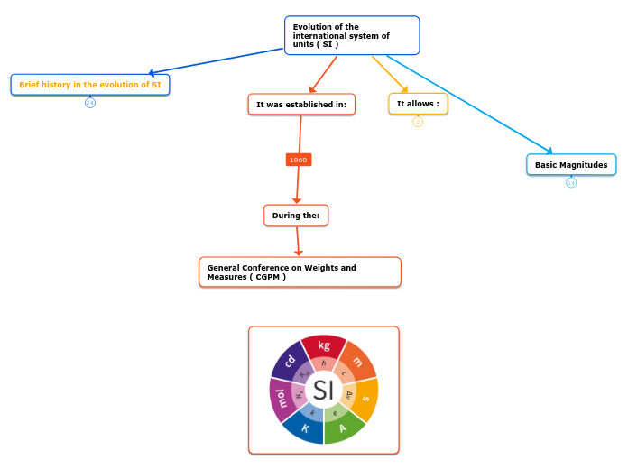 Evolution of the international system of units ( SI )