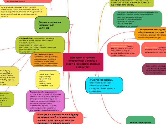 Принципи та правила інтерпретації малюнку в роботі з кризовими станами особистості
