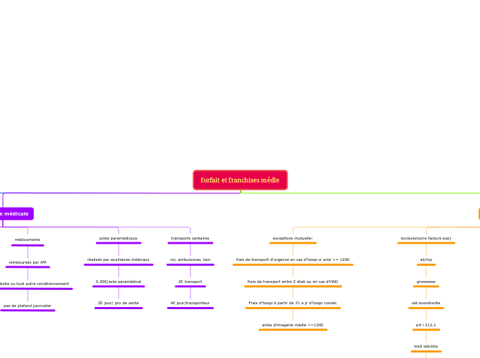 forfait et franchises médle