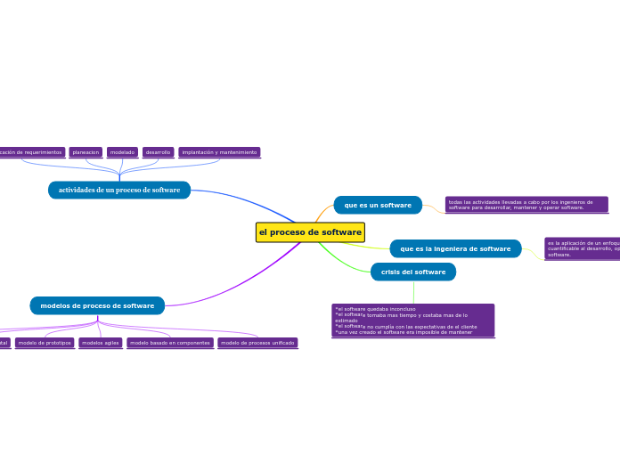 el proceso de software