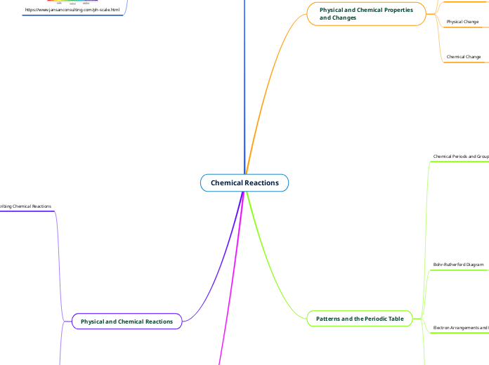 Chemical Reactions