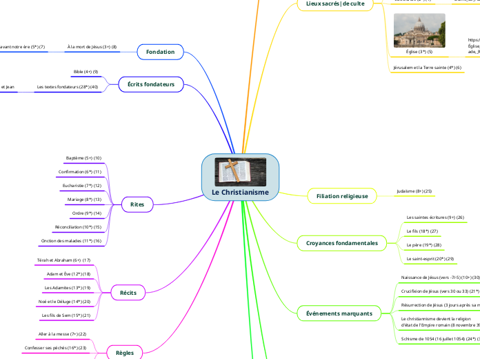 Le Christianisme
