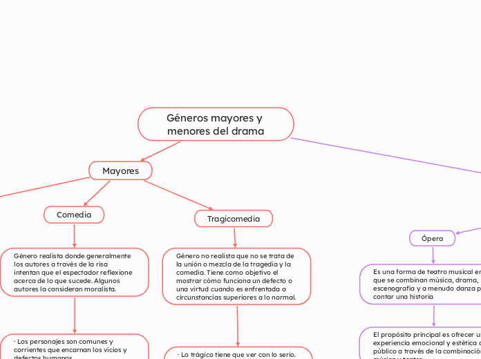Géneros mayores y menores del drama