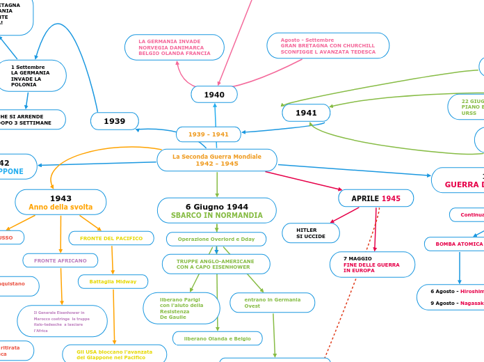 La Seconda Guerra Mondiale
1942 - 1945