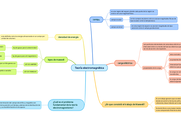 Teoría electromagnética