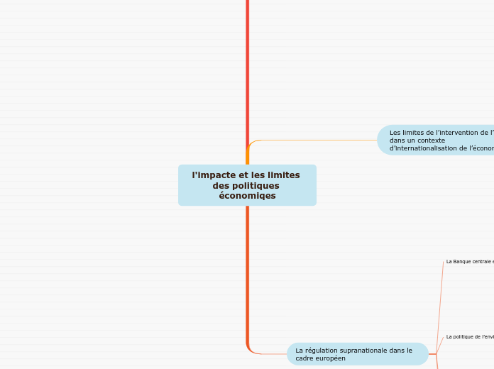 l'impacte et les limites des politiques économiqes