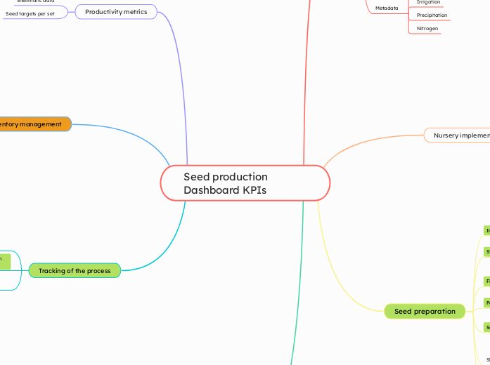 Seed production Dashboard KPIs