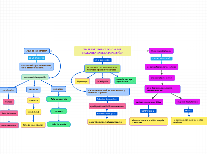 "BASES NEUROBIOLOGICAS DEL TRATAMIENTO DE LA DEPRESIÓN"