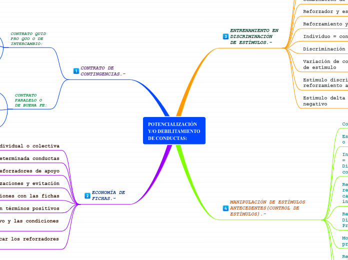 POTENCIALIZACIÓN Y/O DEBILITAMIENTO DE CONDUCTAS: