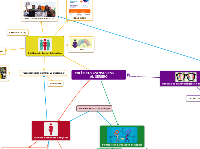 POLÍTICAS «SENSIBLES»         AL GÉNERO