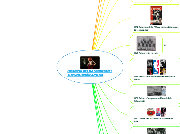 HISTORIA  DEL  BALONCESTO  Y SU  EVOLUCIÓN  ACTUAL