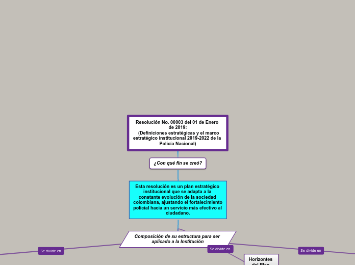 Resolución No. 00003 del 01 de Enero de 2019:
    (Definiciones estratégicas y el marco         estratégico institucional 2019-2022 de la Policía Nacional)